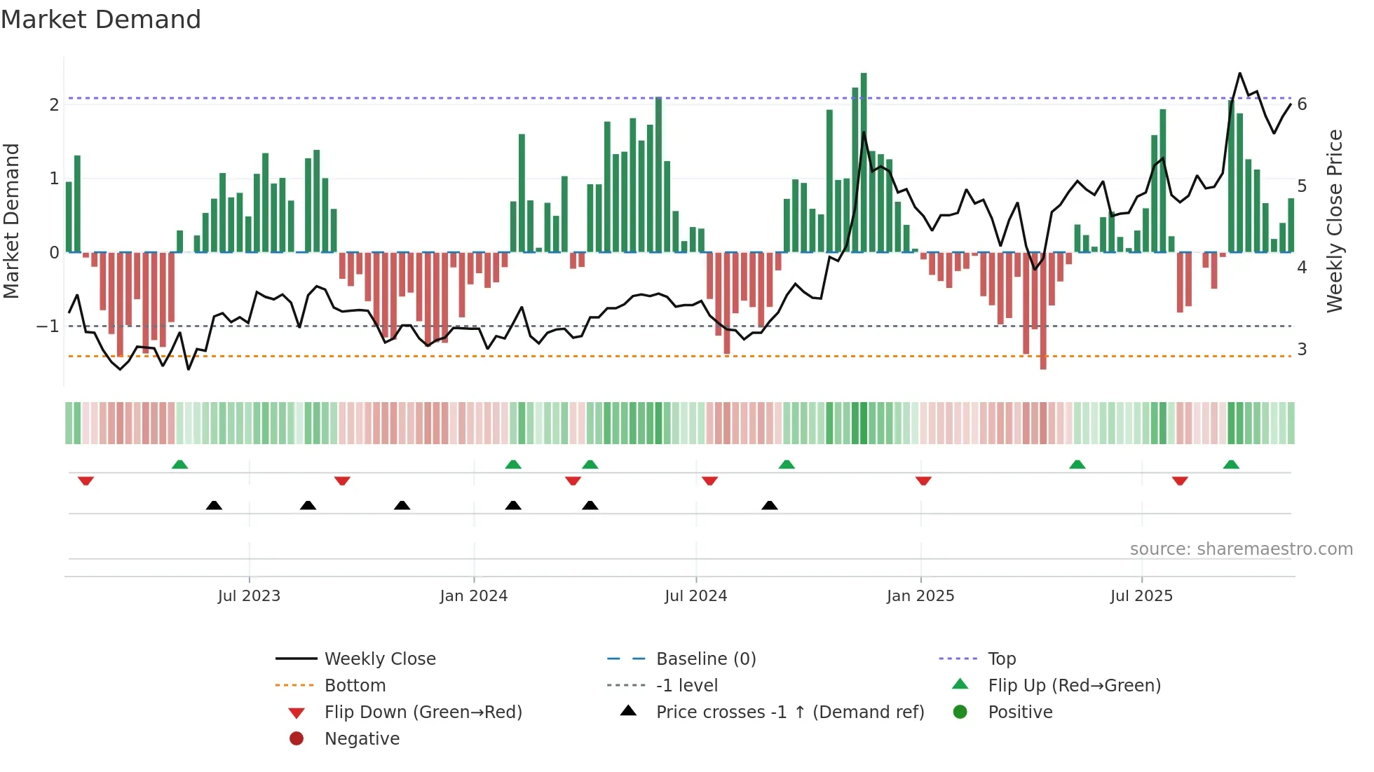 GRAB weekly Market Demand chart