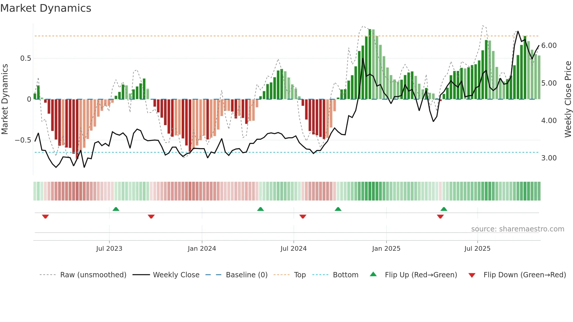 GRAB weekly Market Dynamics chart