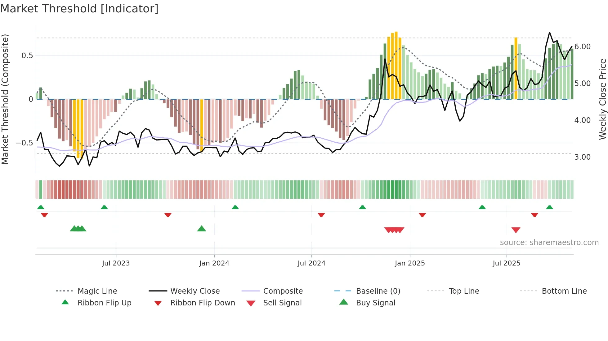 GRAB weekly Market Threshold chart