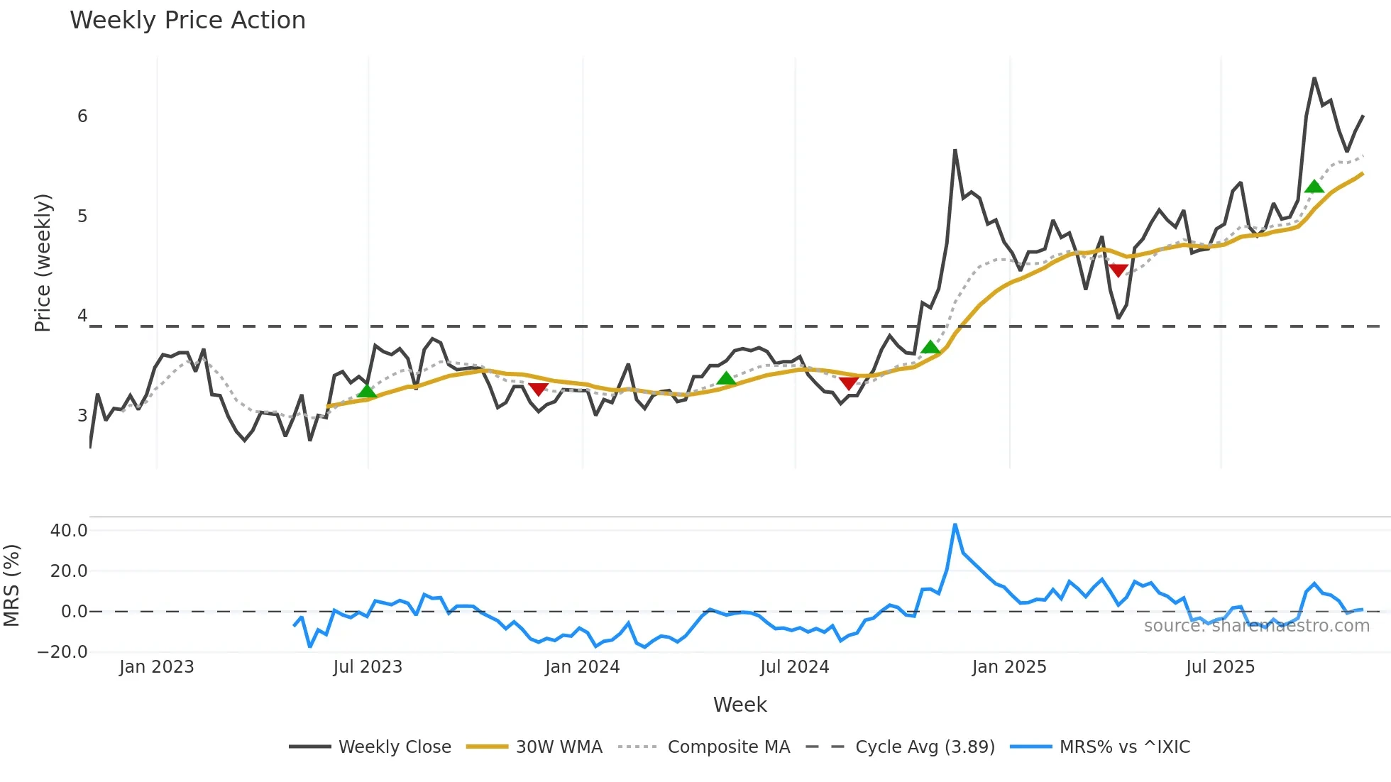 GRAB weekly Price Action chart, closing 2025-10-31