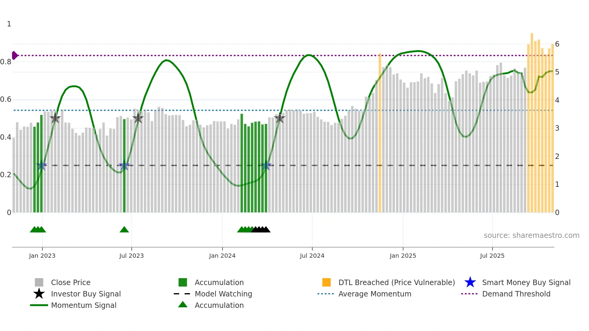 GRAB weekly Smart Money chart