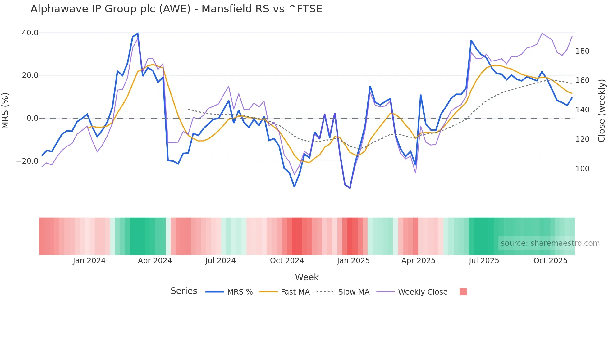AWE Mansfield Relative Strength chart