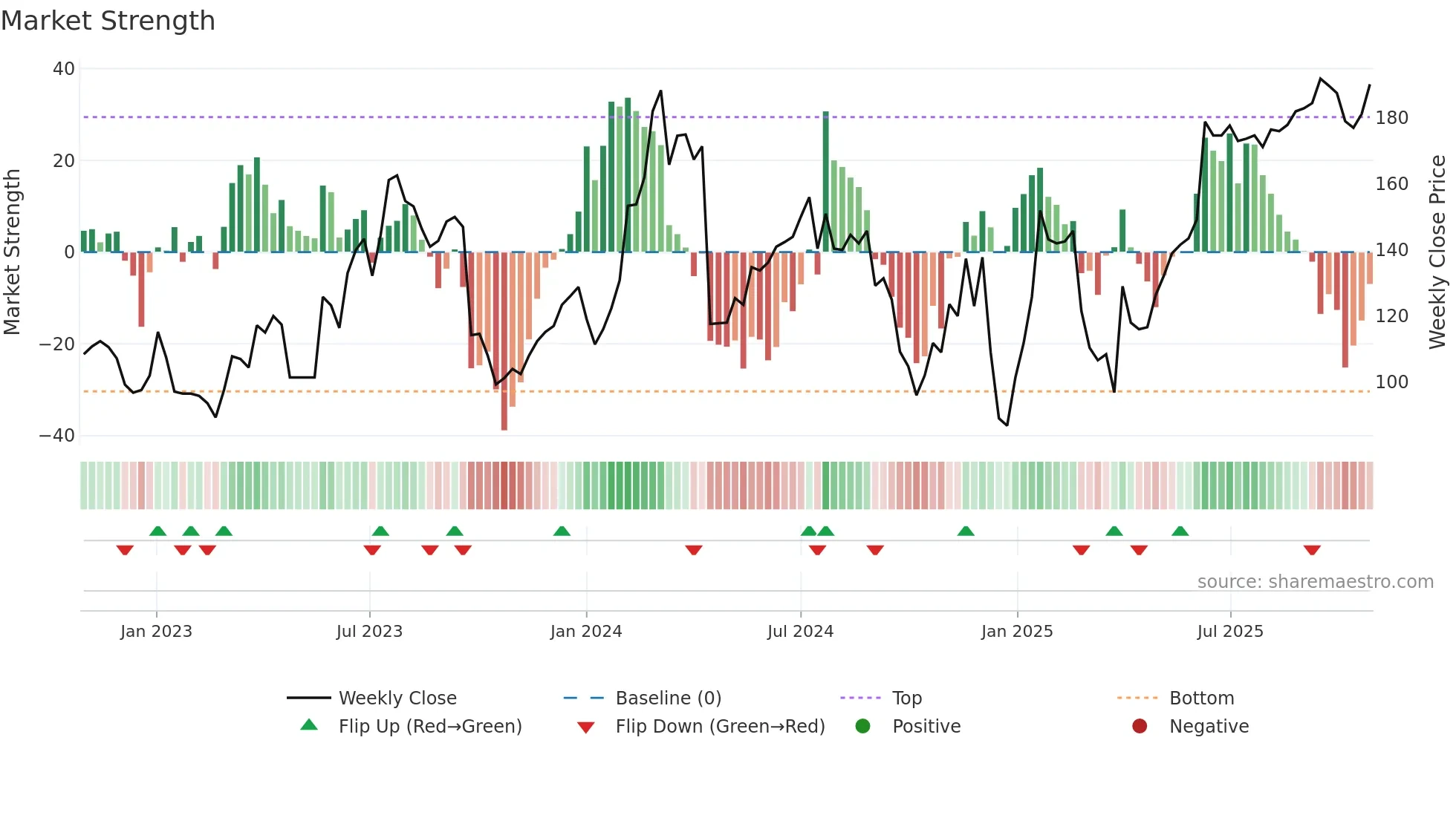 AWE weekly Market Strength chart