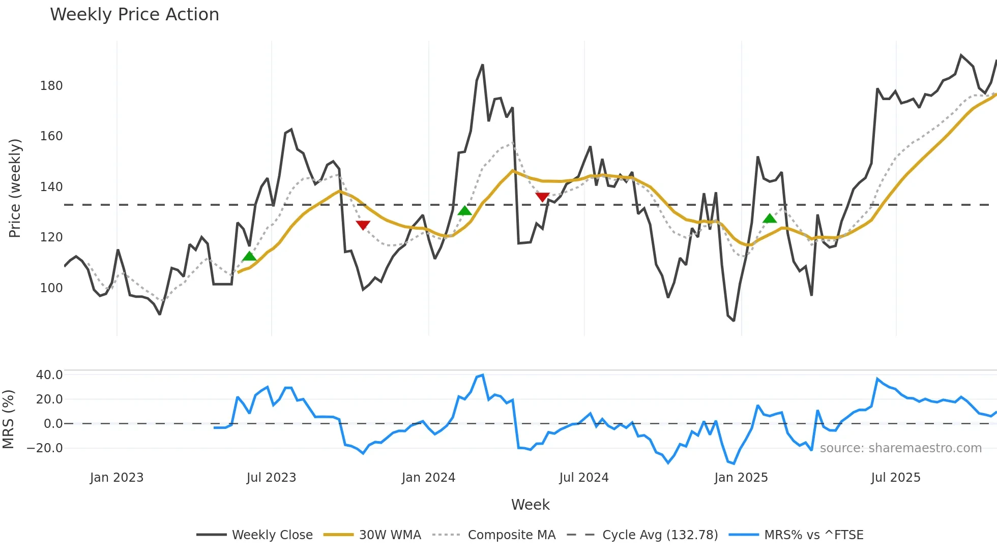 AWE weekly Price Action chart, closing 2025-10-27
