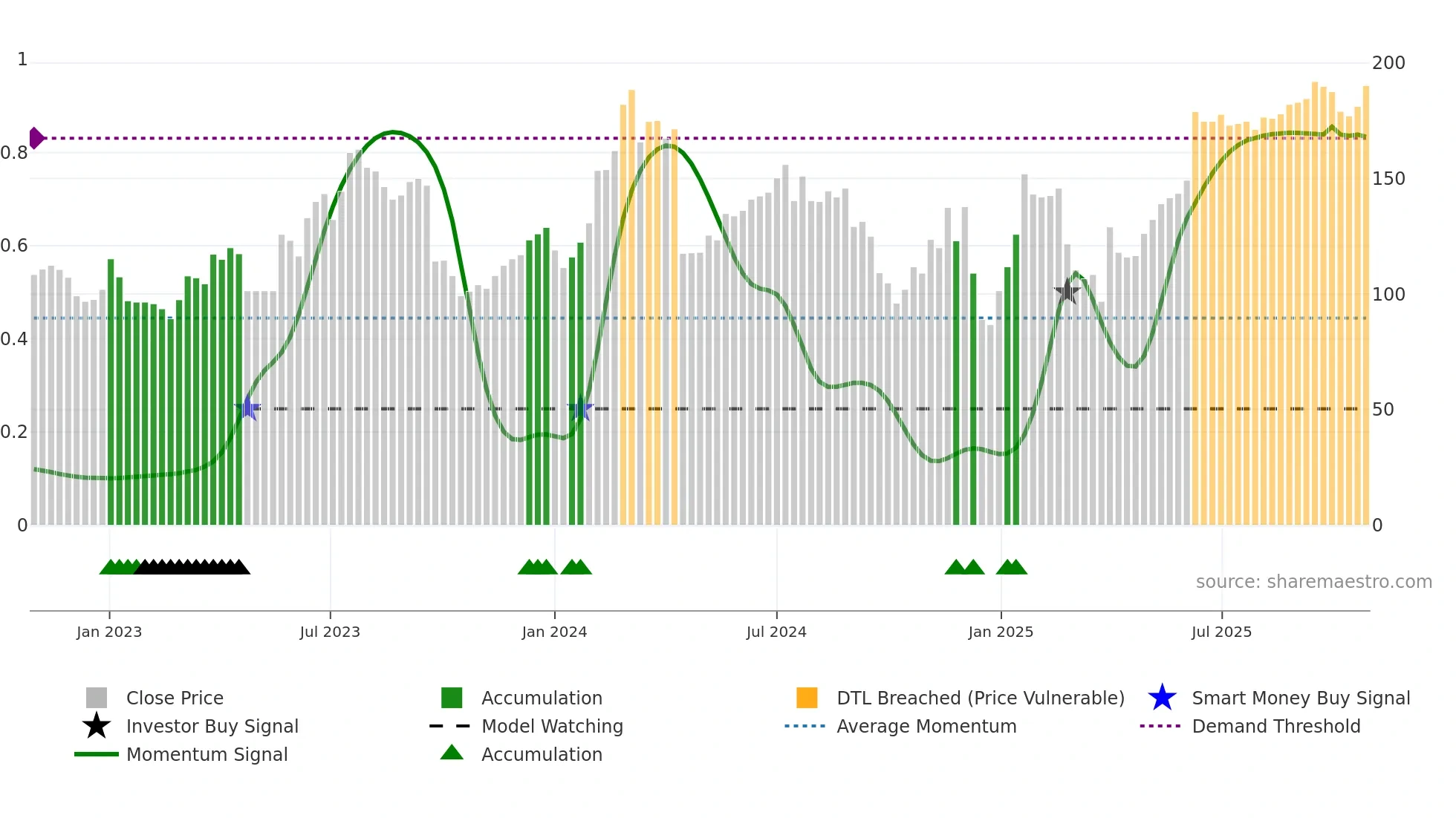 AWE weekly Smart Money chart