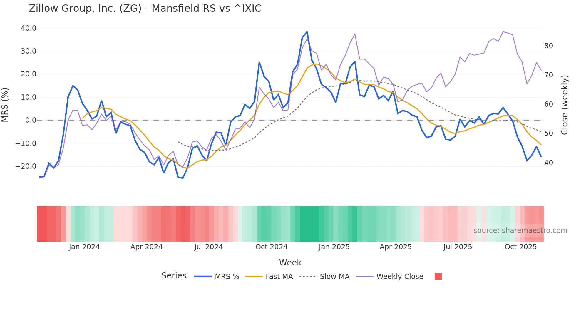 ZG Mansfield Relative Strength chart