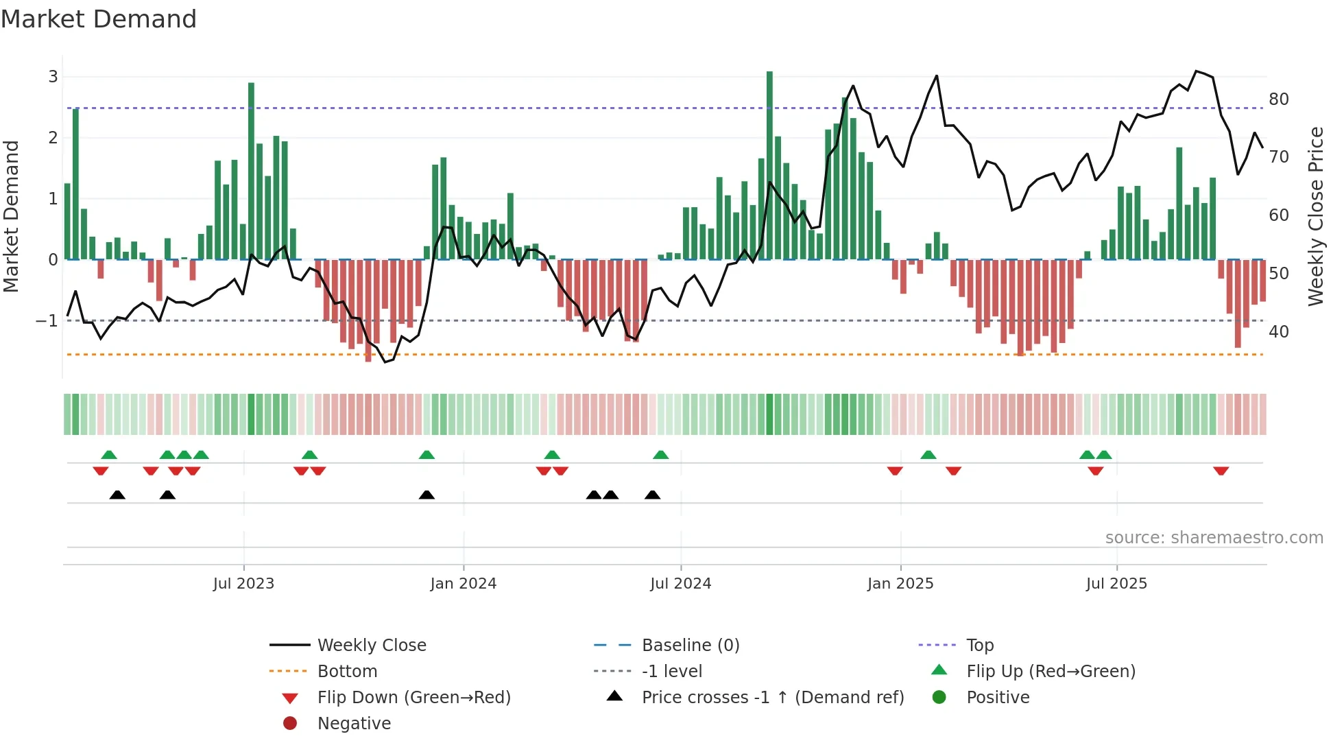 ZG weekly Market Demand chart
