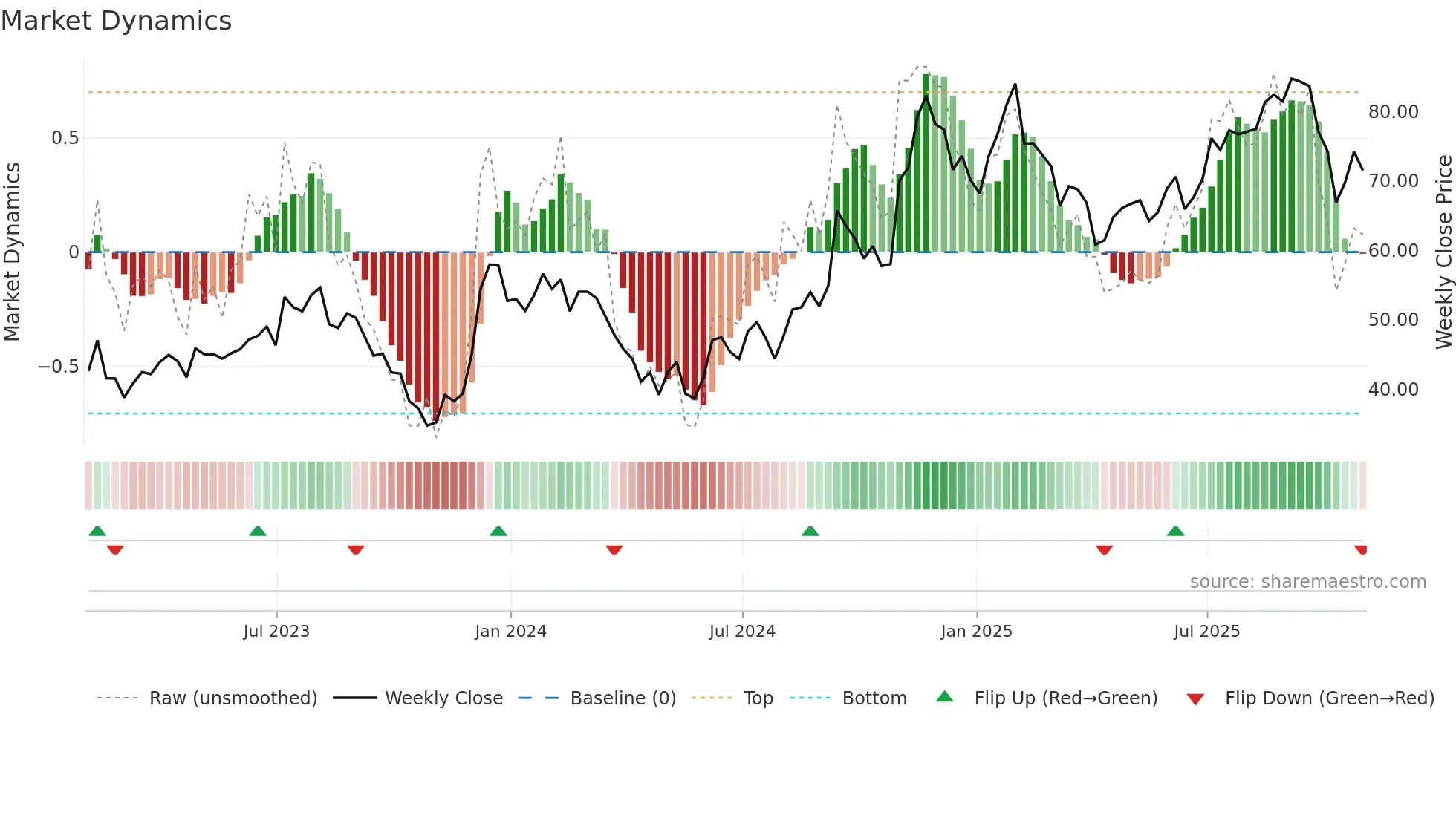 ZG weekly Market Dynamics chart