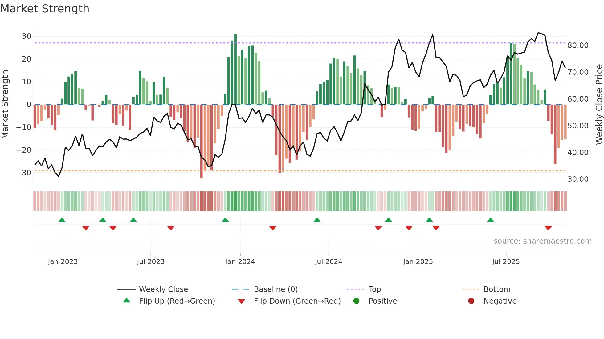 ZG weekly Market Strength chart
