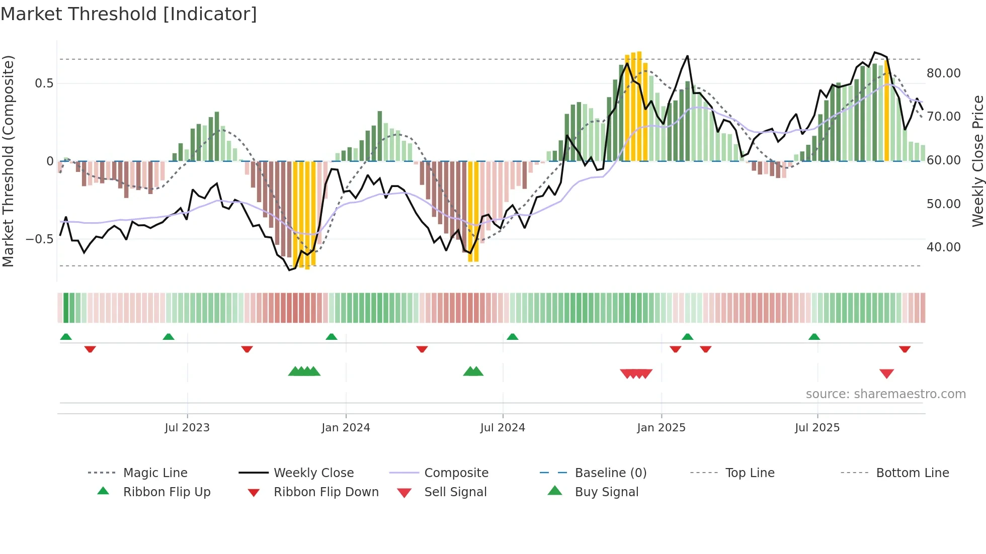 ZG weekly Market Threshold chart