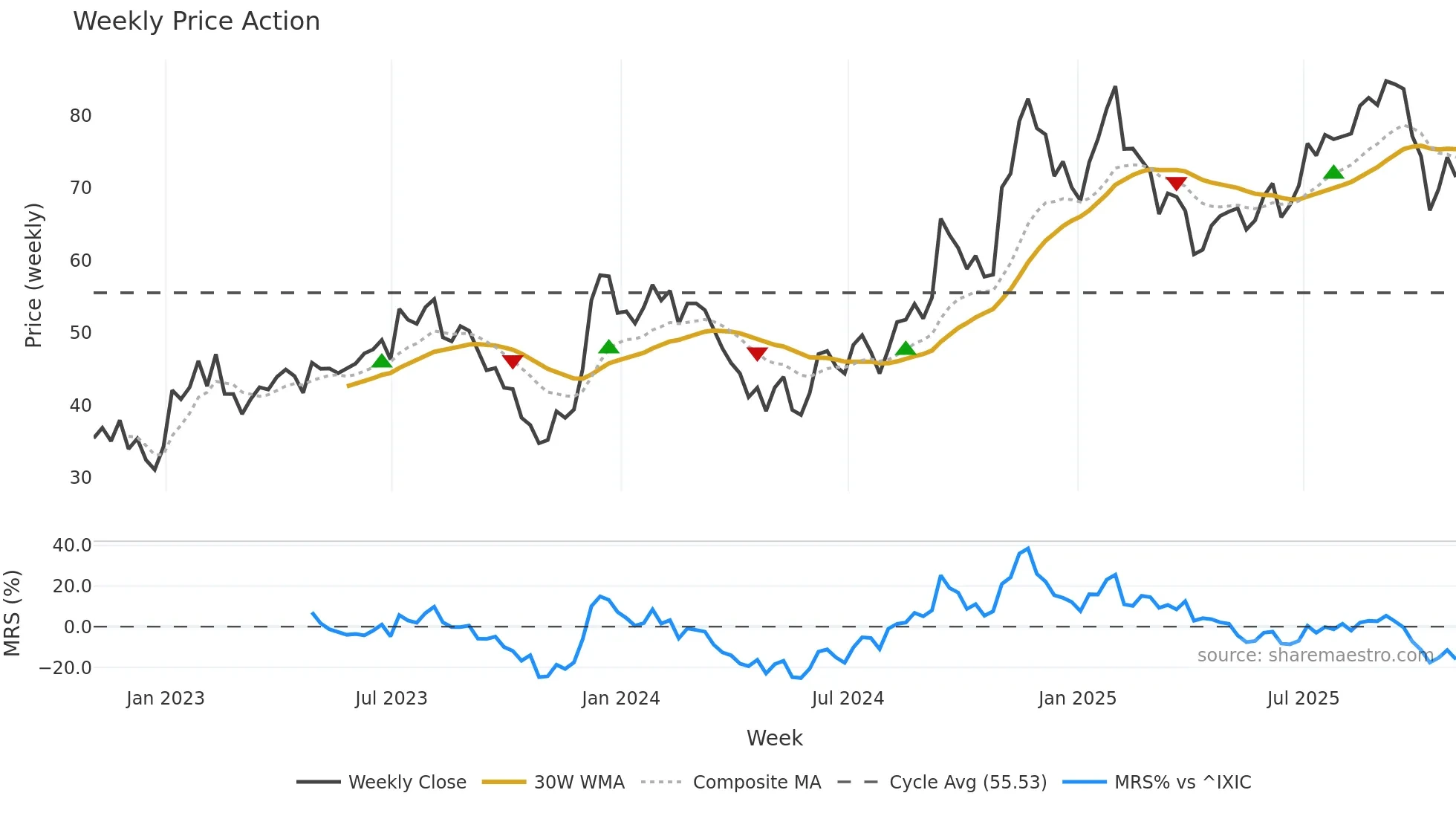 ZG weekly Price Action chart, closing 2025-10-31