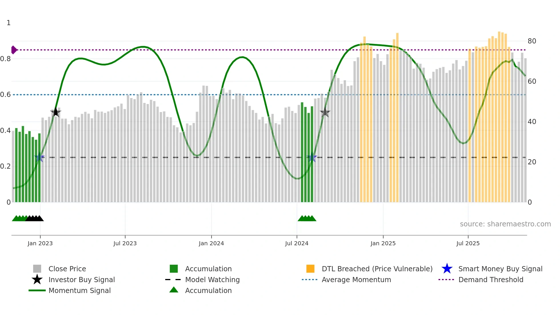 ZG weekly Smart Money chart