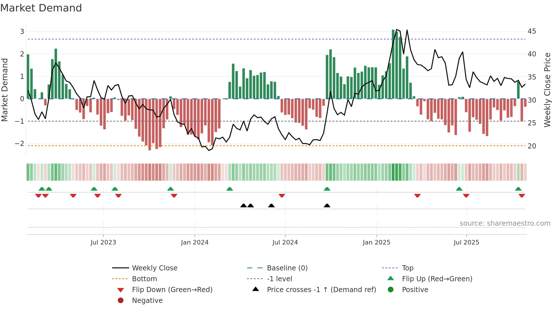 3888 weekly Market Demand chart