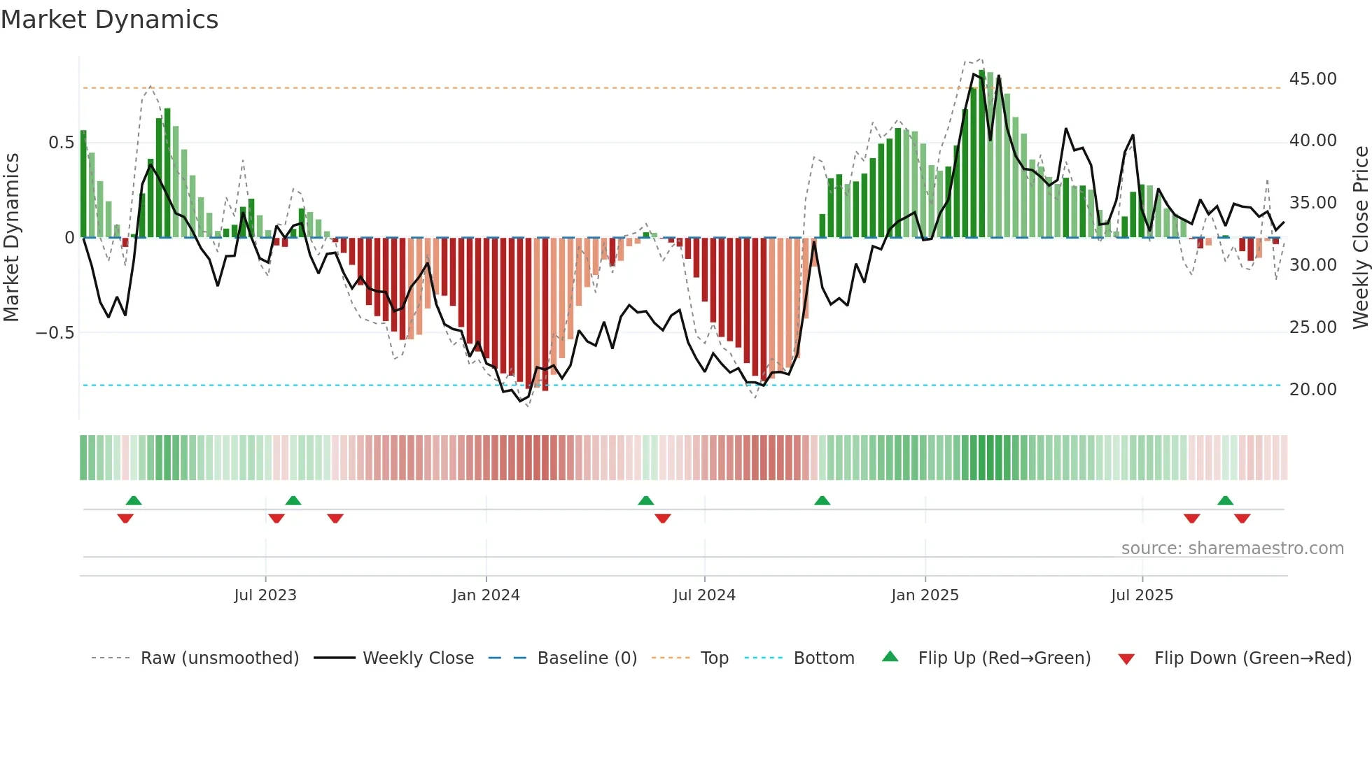3888 weekly Market Dynamics chart