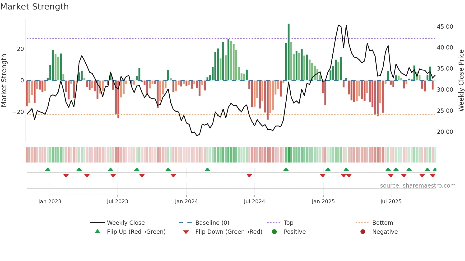 3888 weekly Market Strength chart