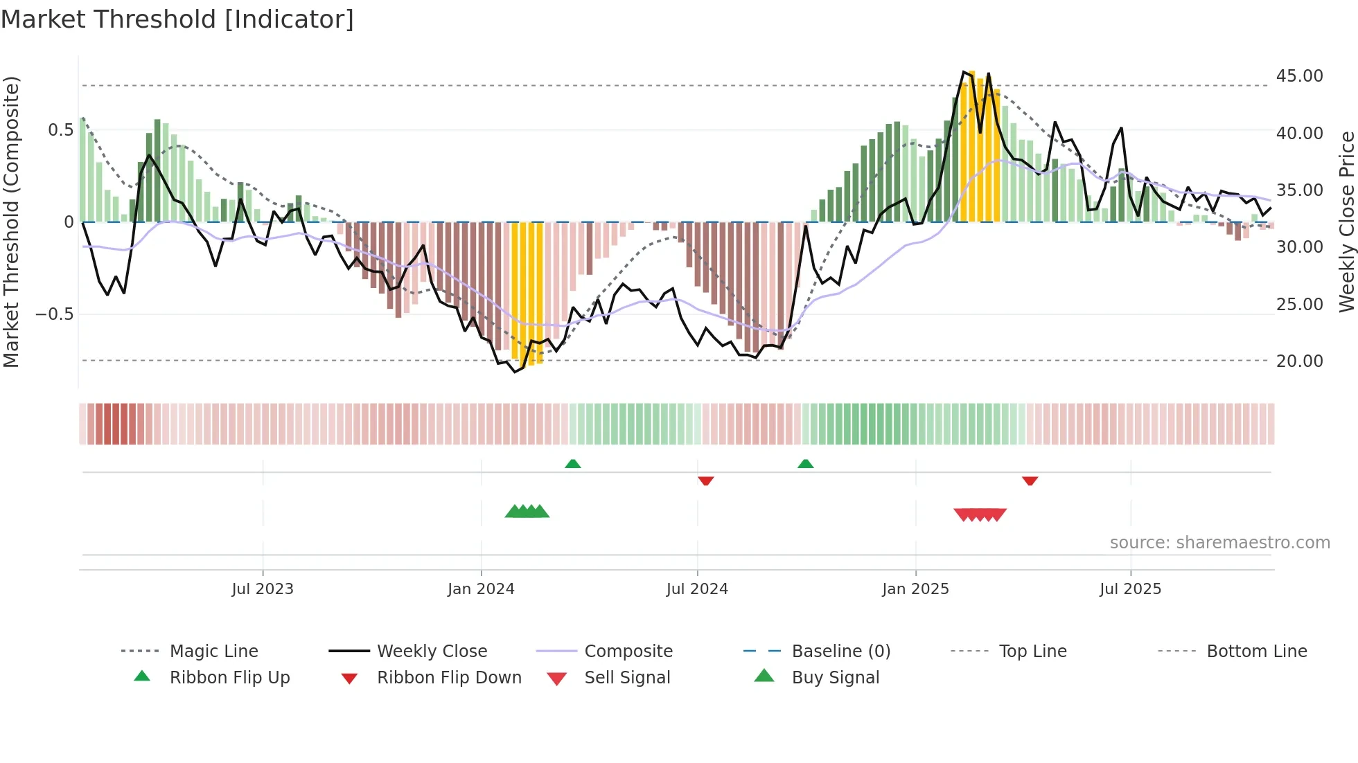 3888 weekly Market Threshold chart