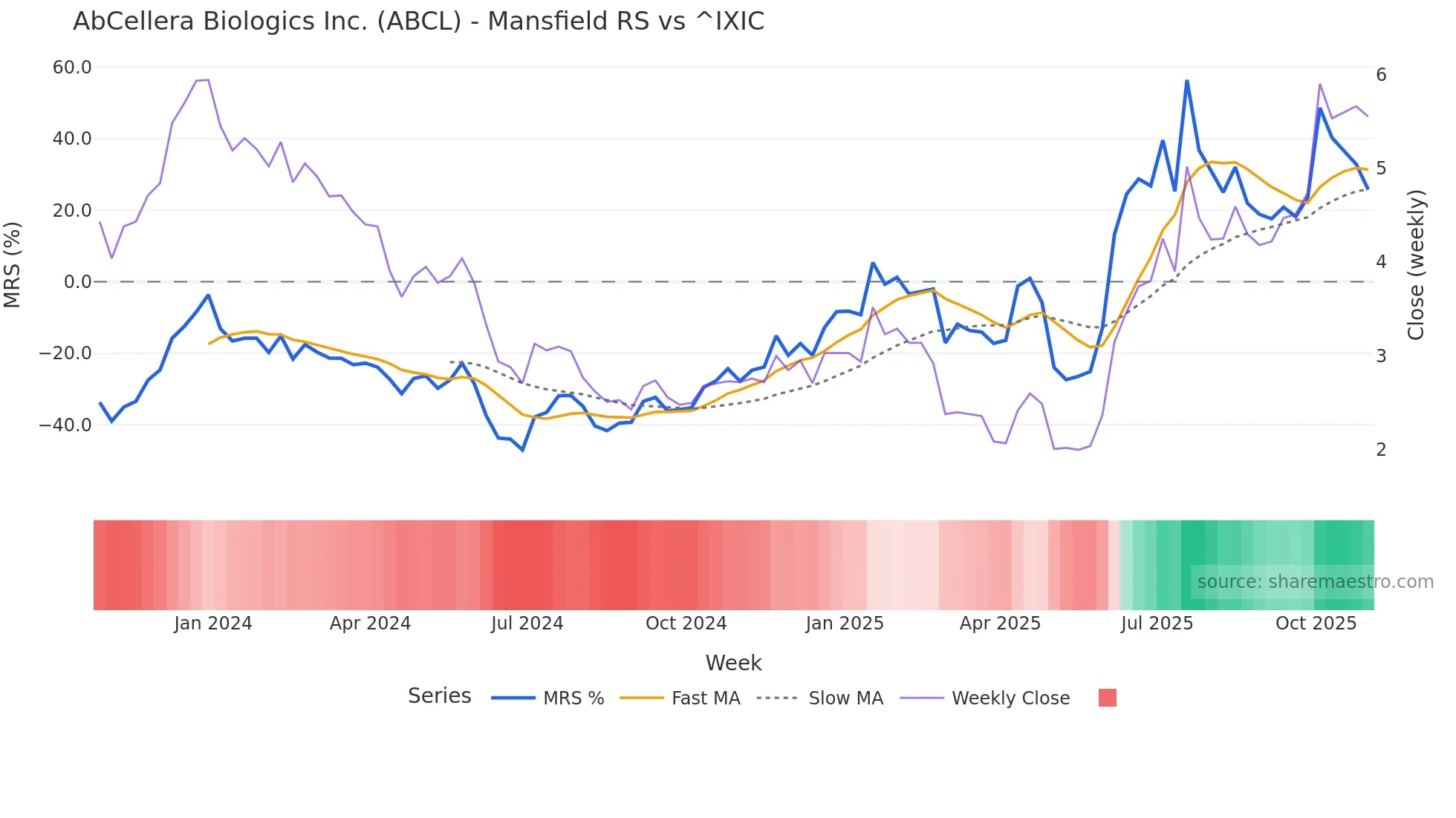 ABCL Mansfield Relative Strength chart