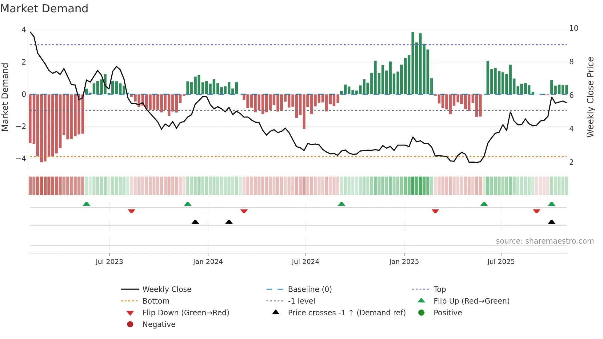 ABCL weekly Market Demand chart