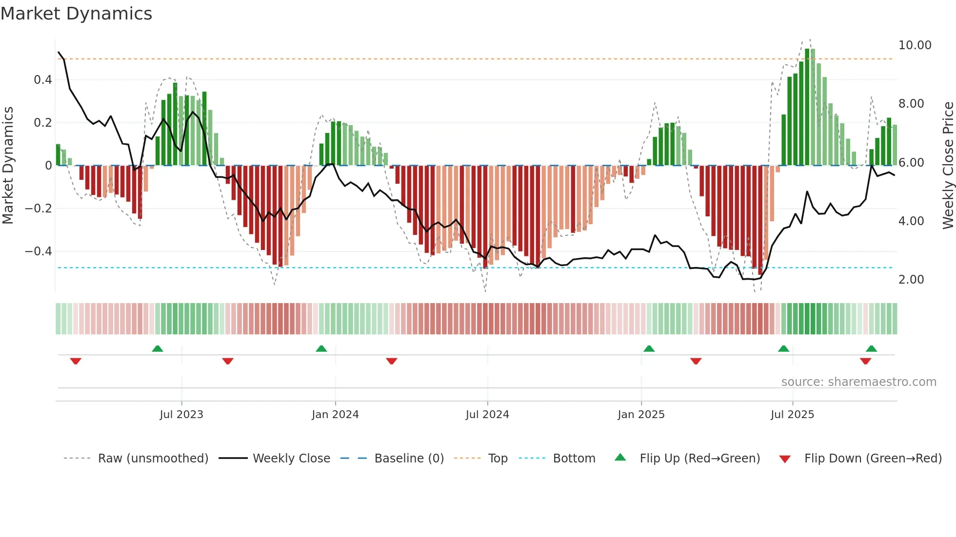 ABCL weekly Market Dynamics chart