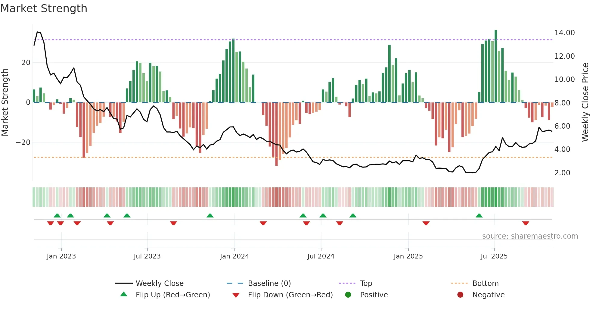 ABCL weekly Market Strength chart