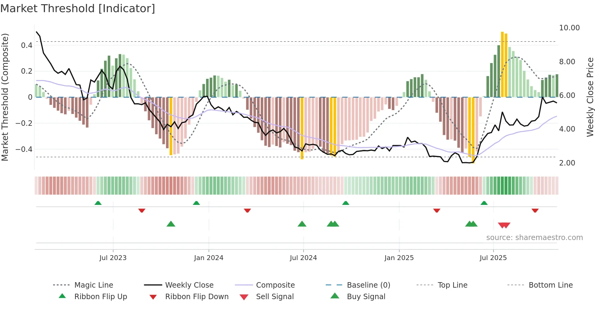 ABCL weekly Market Threshold chart