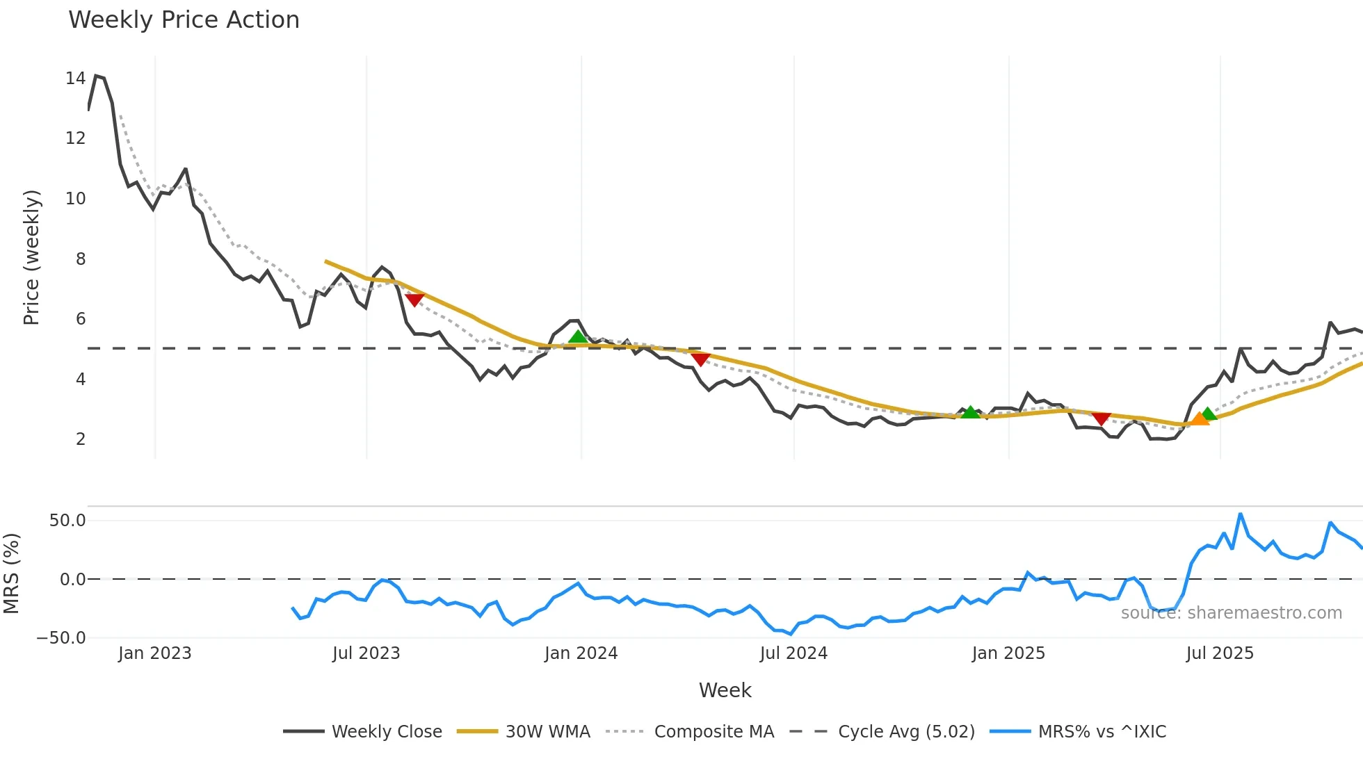 ABCL weekly Price Action chart, closing 2025-10-31