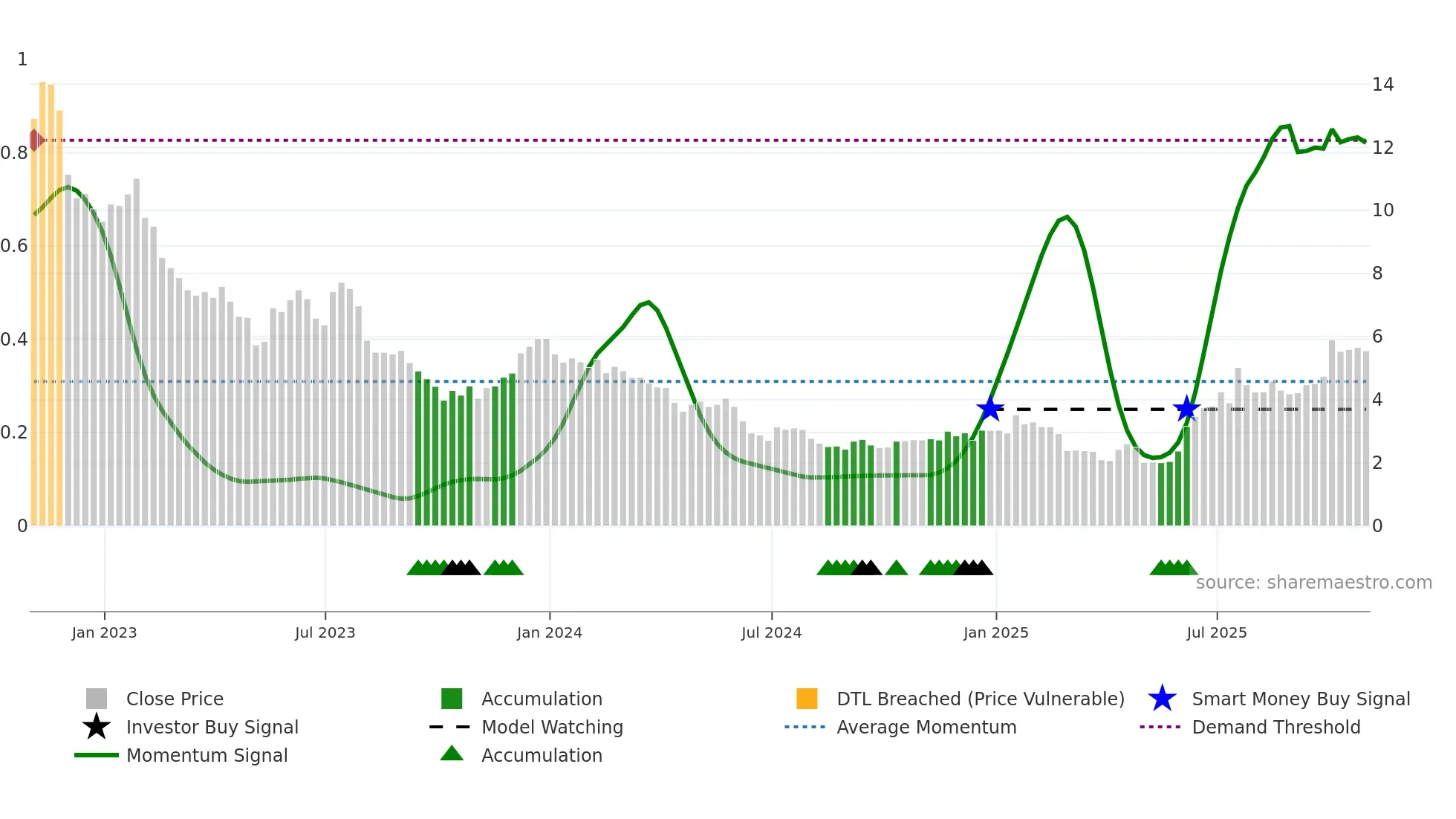 ABCL weekly Smart Money chart