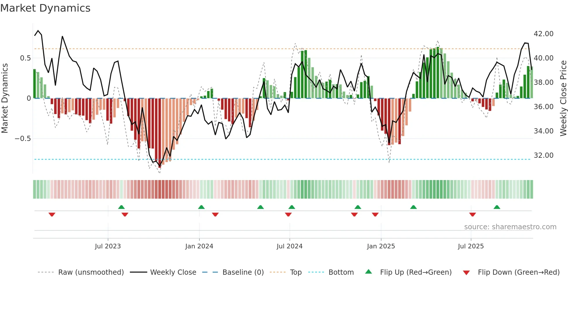 WTRG weekly Market Dynamics chart