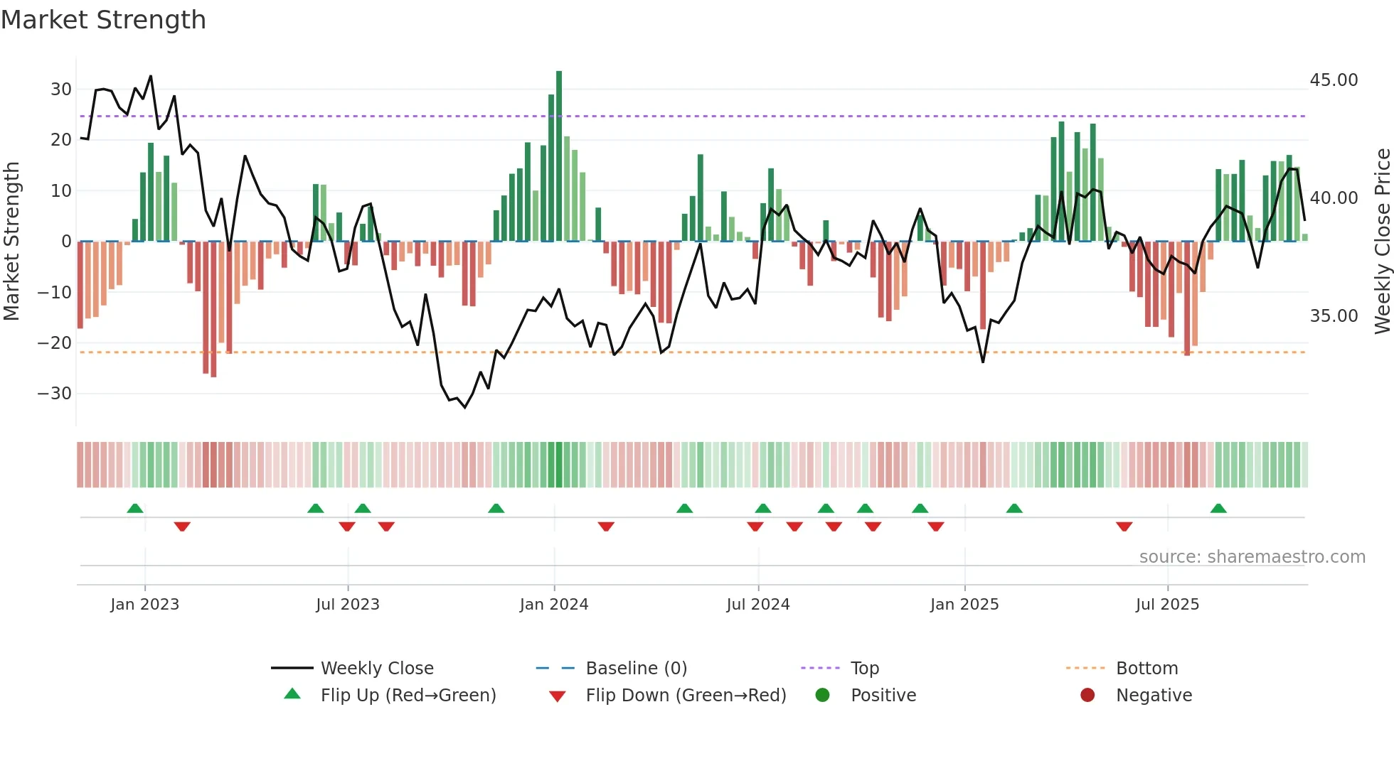 WTRG weekly Market Strength chart