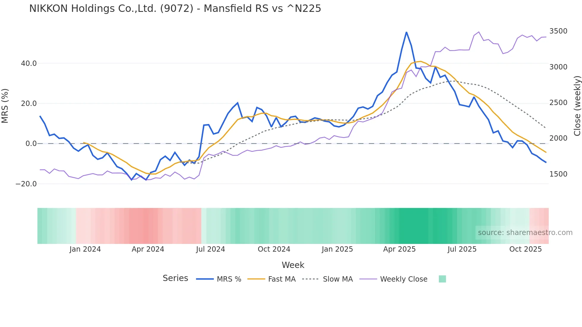 9072 Mansfield Relative Strength chart