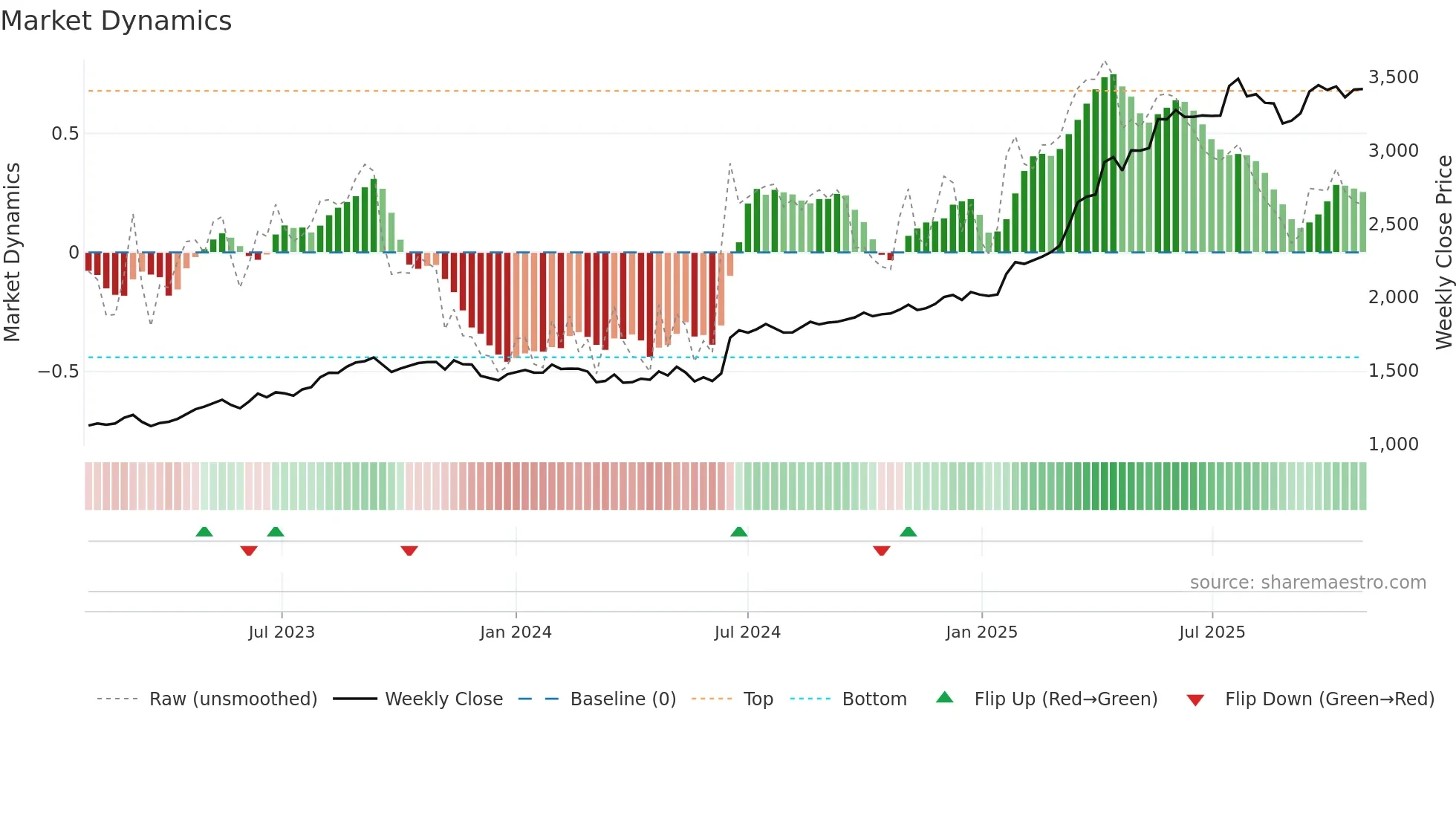 9072 weekly Market Dynamics chart