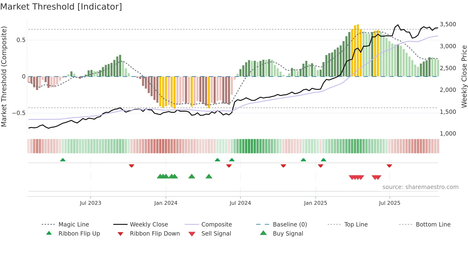 9072 weekly Market Threshold chart