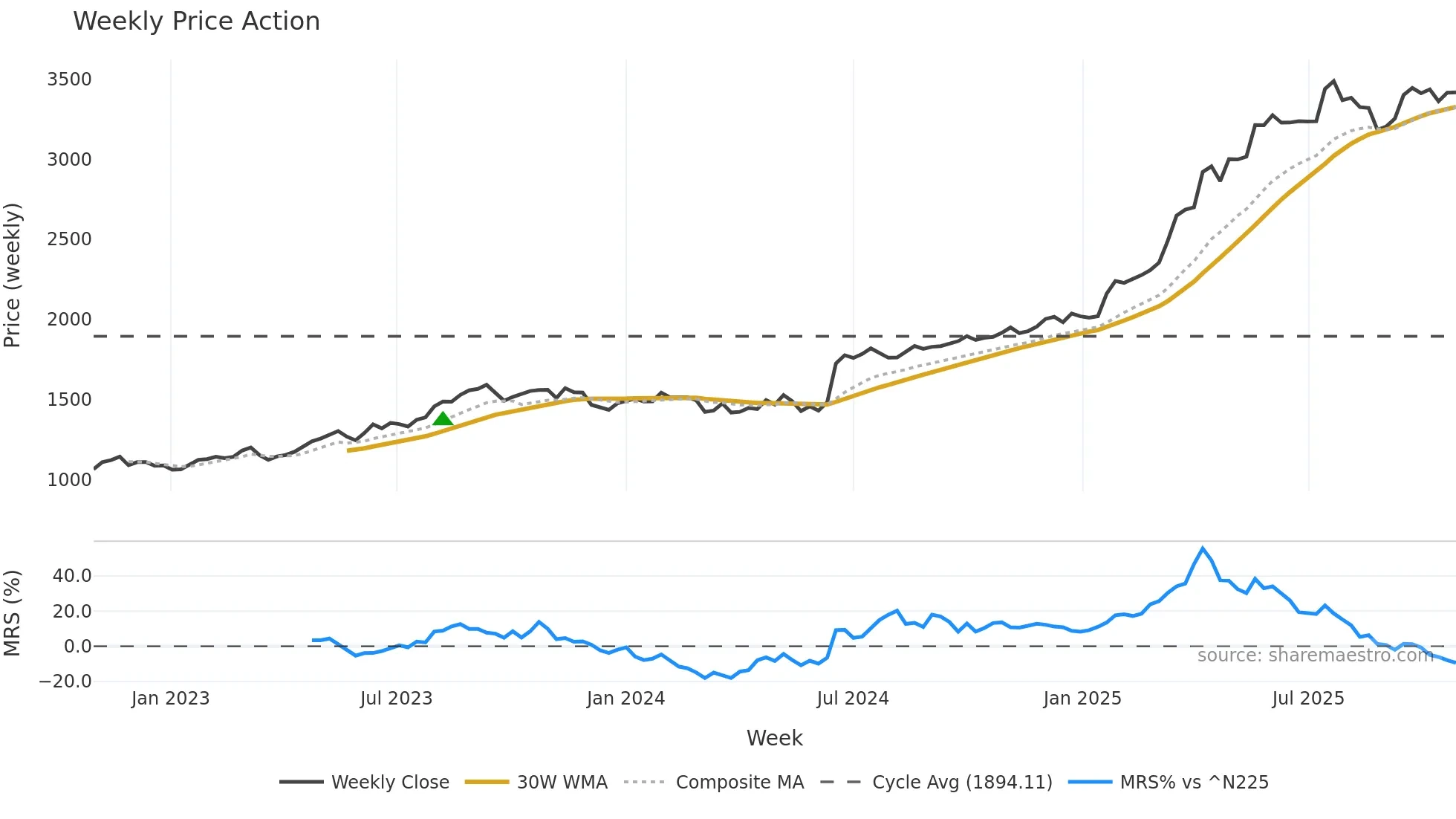 9072 weekly Price Action chart, closing 2025-10-27
