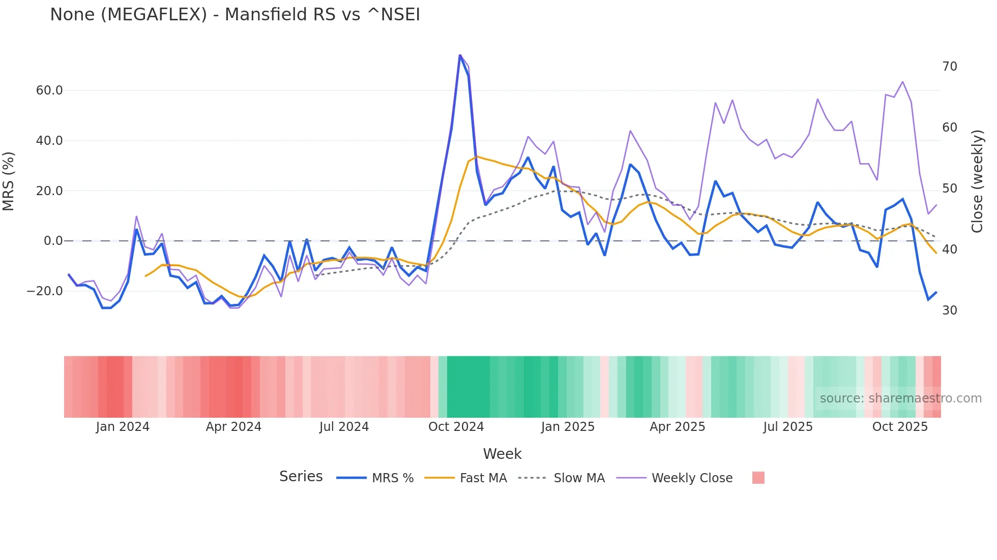 MEGAFLEX Mansfield Relative Strength chart