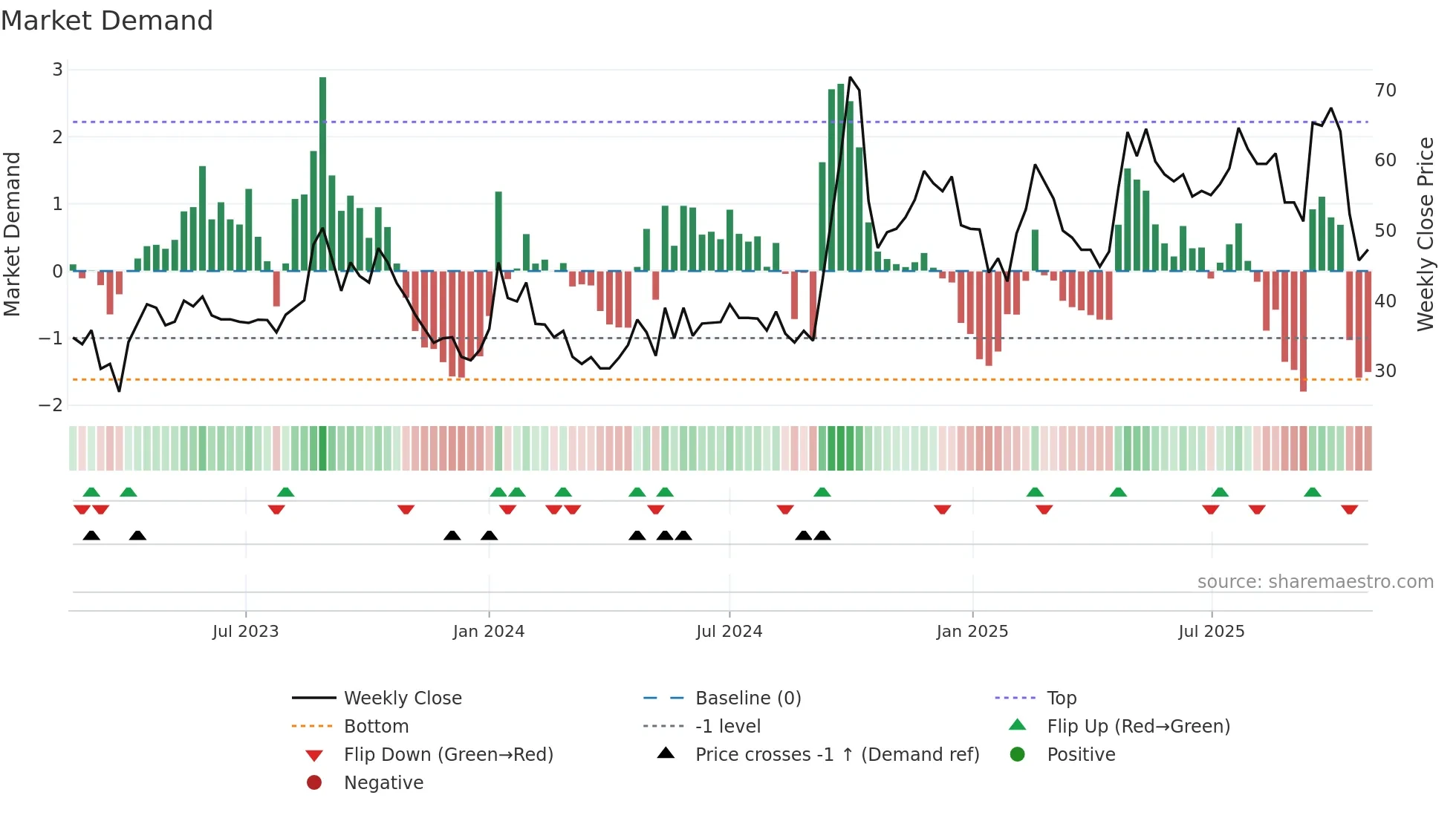 MEGAFLEX weekly Market Demand chart