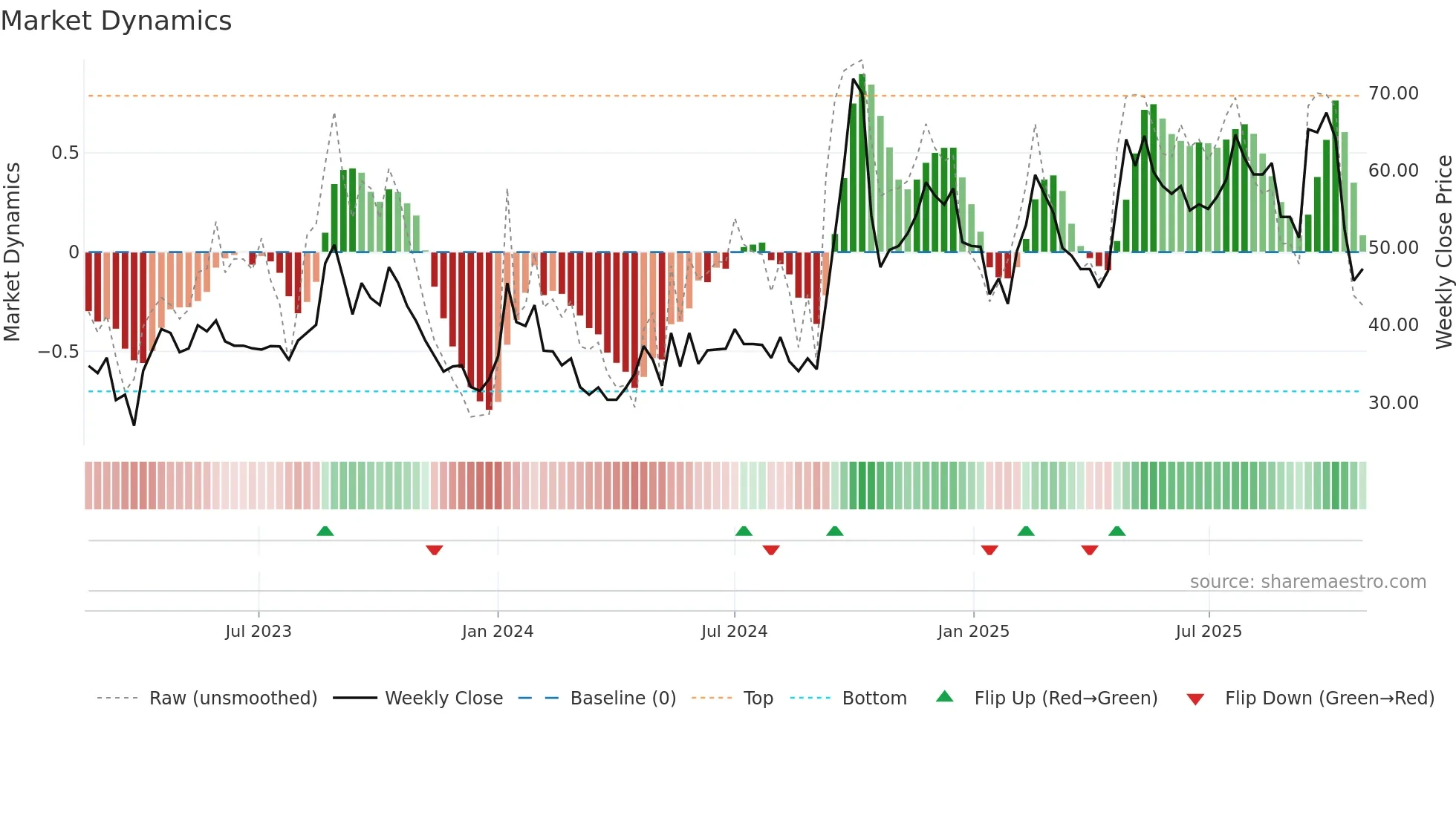 MEGAFLEX weekly Market Dynamics chart