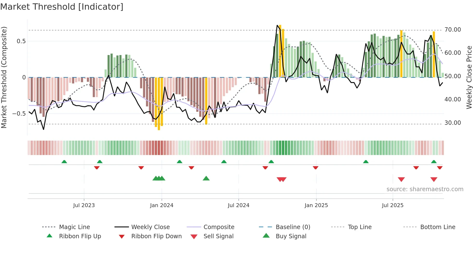 MEGAFLEX weekly Market Threshold chart