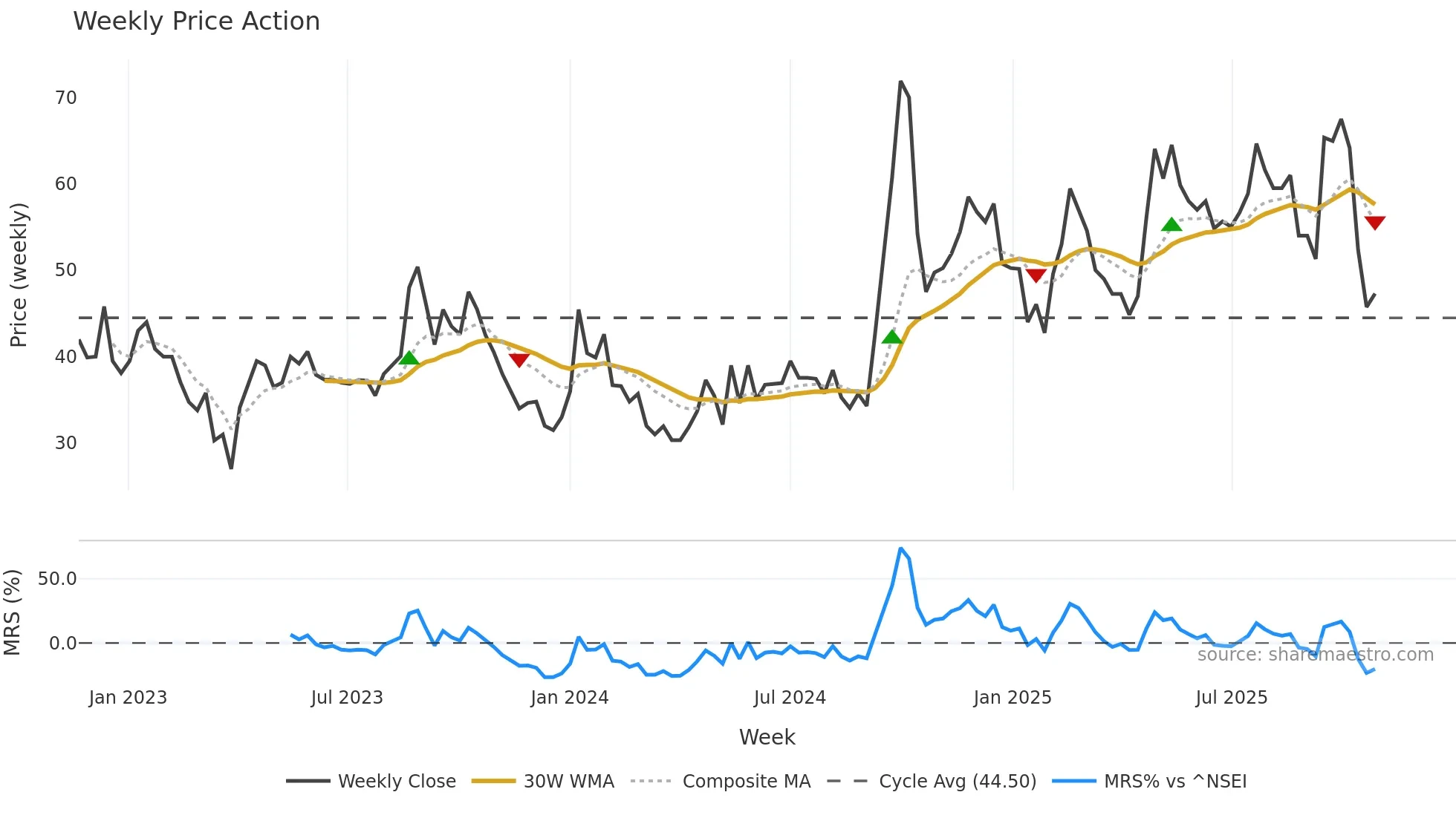 MEGAFLEX weekly Price Action chart, closing 2025-10-27