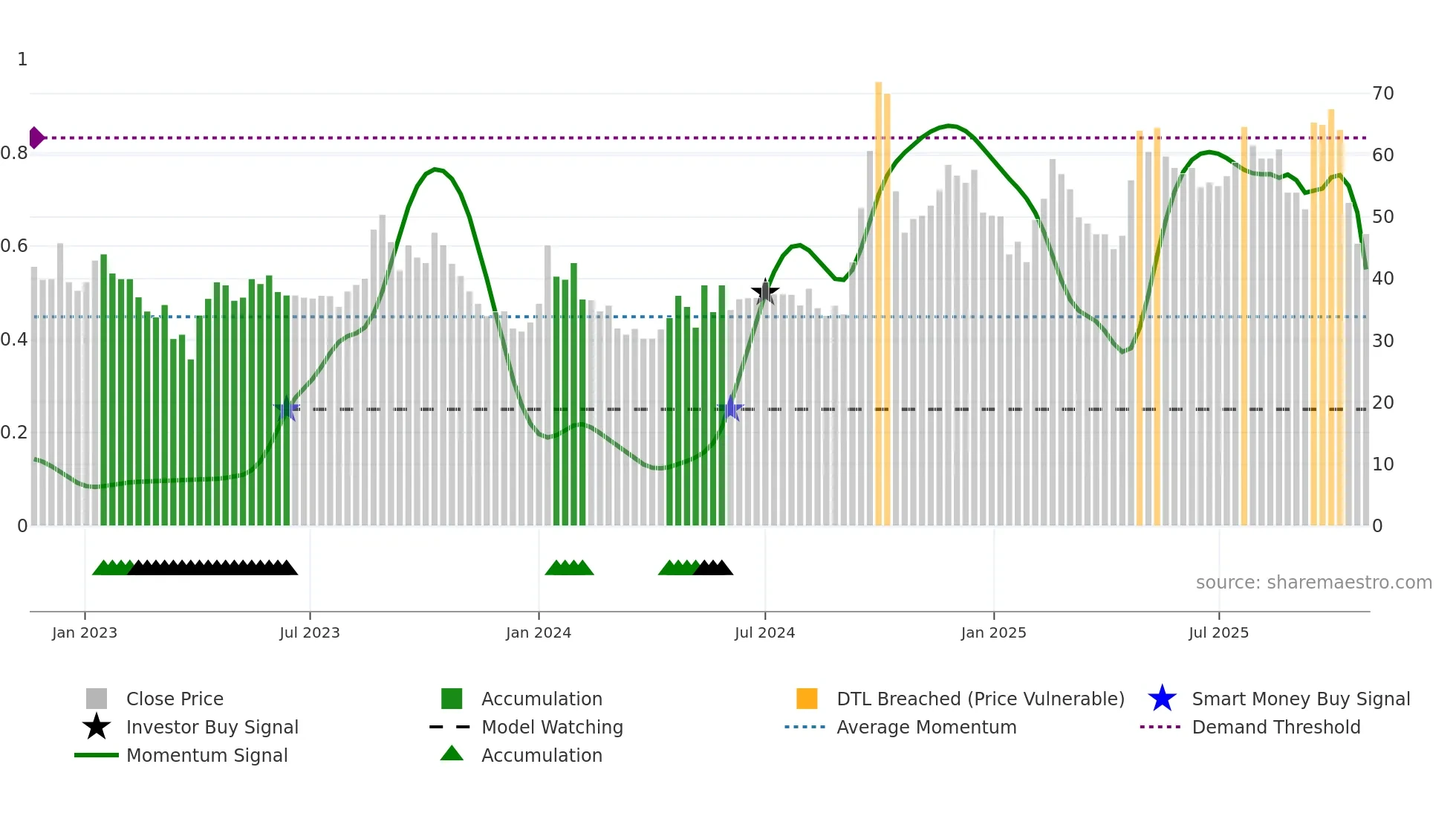 MEGAFLEX weekly Smart Money chart