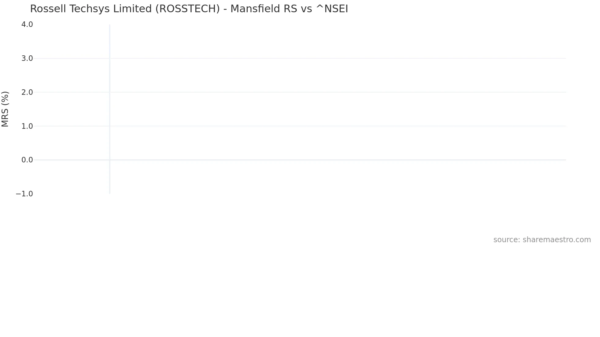 ROSSTECH Mansfield Relative Strength chart