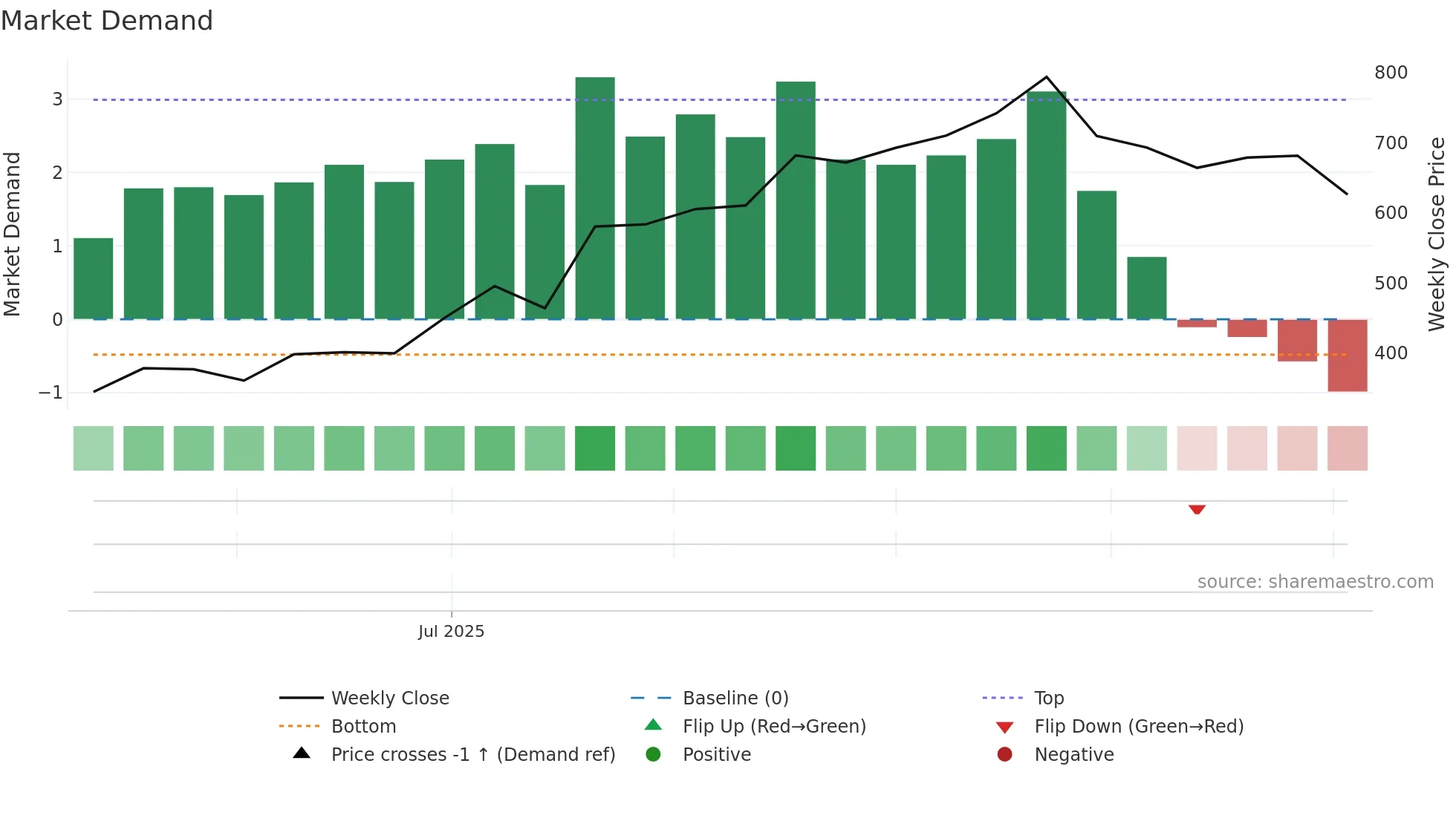 ROSSTECH weekly Market Demand chart