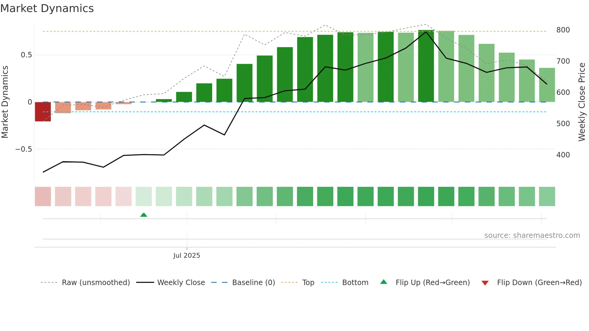 ROSSTECH weekly Market Dynamics chart
