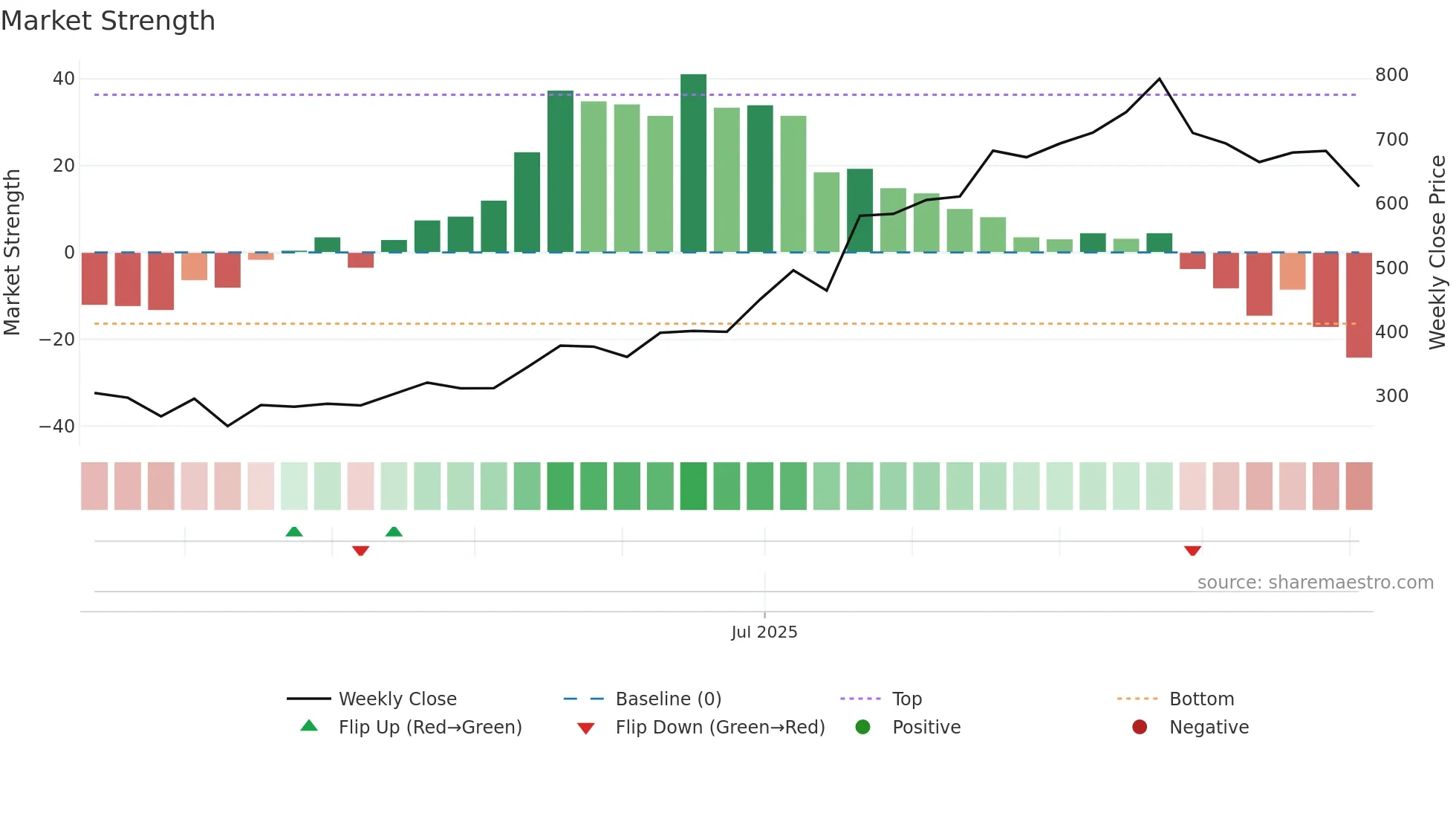 ROSSTECH weekly Market Strength chart