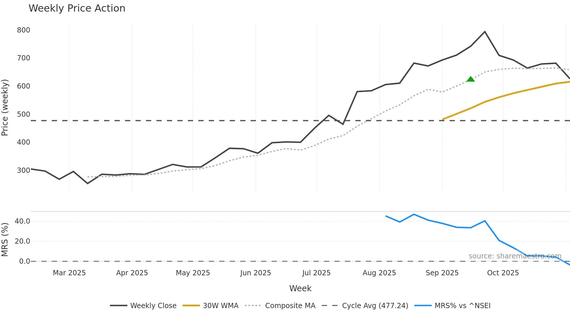 ROSSTECH weekly Price Action chart, closing 2025-11-03