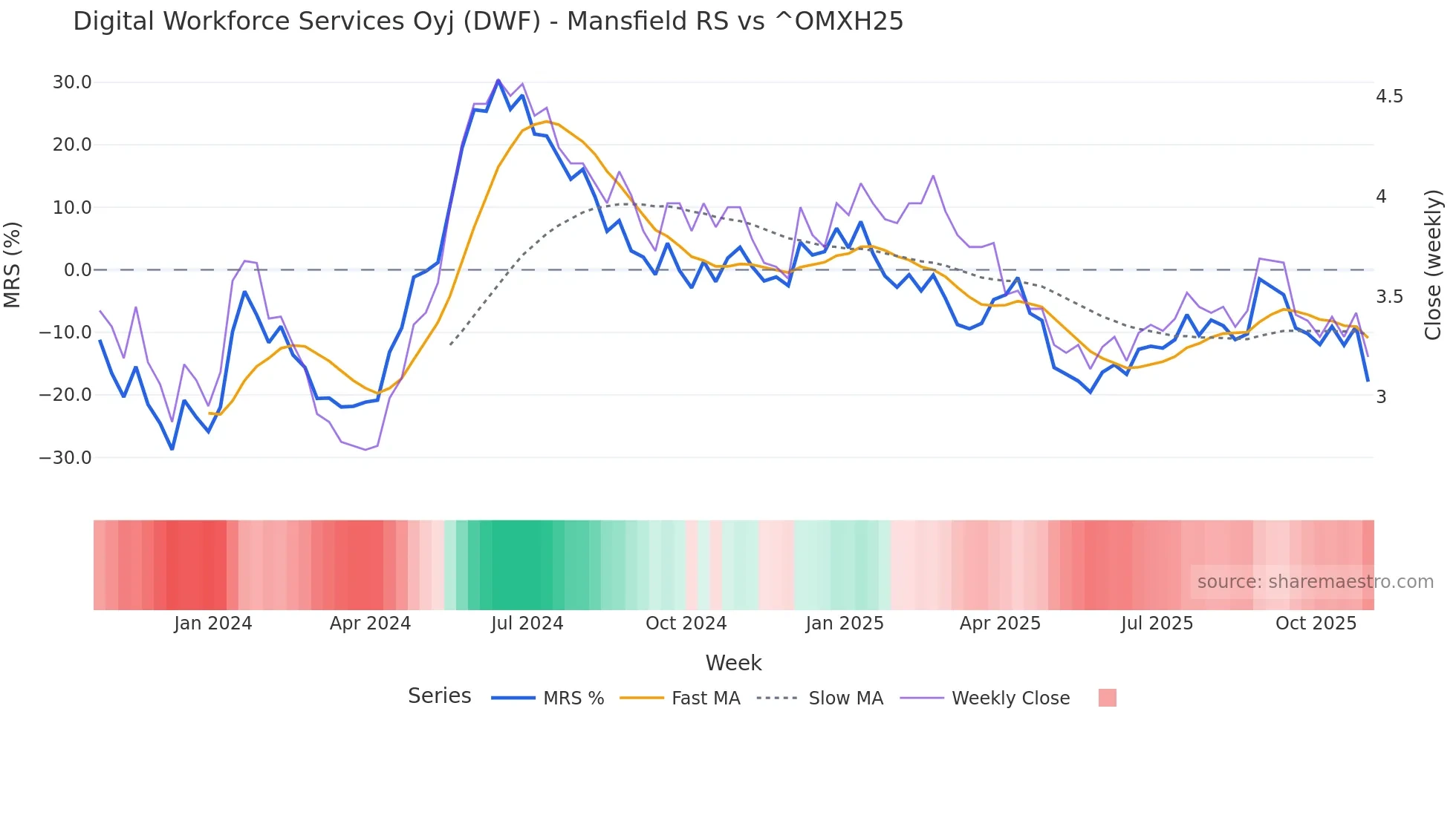 DWF Mansfield Relative Strength chart
