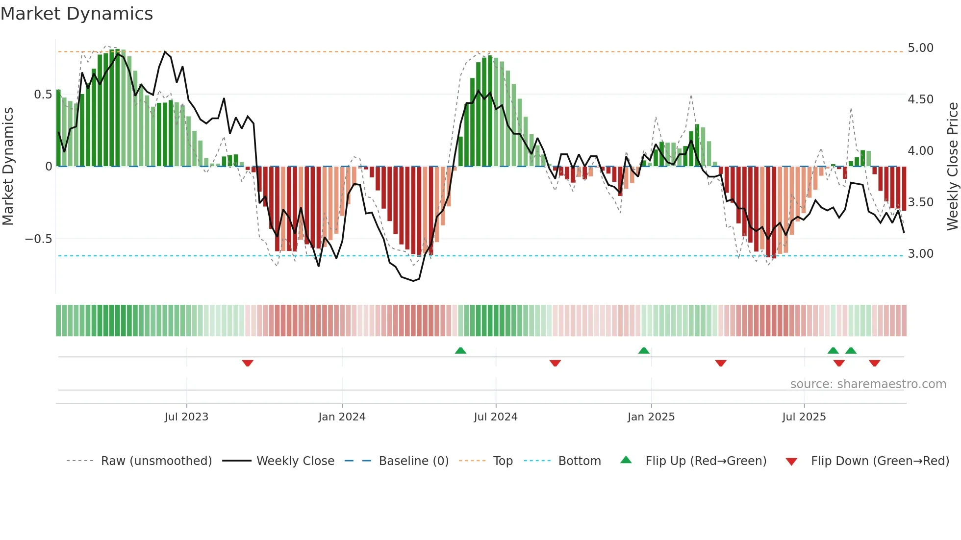 DWF weekly Market Dynamics chart