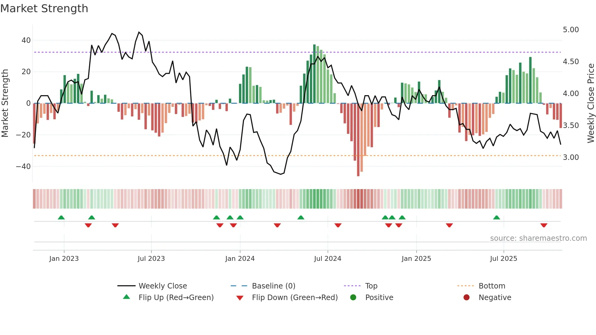 DWF weekly Market Strength chart