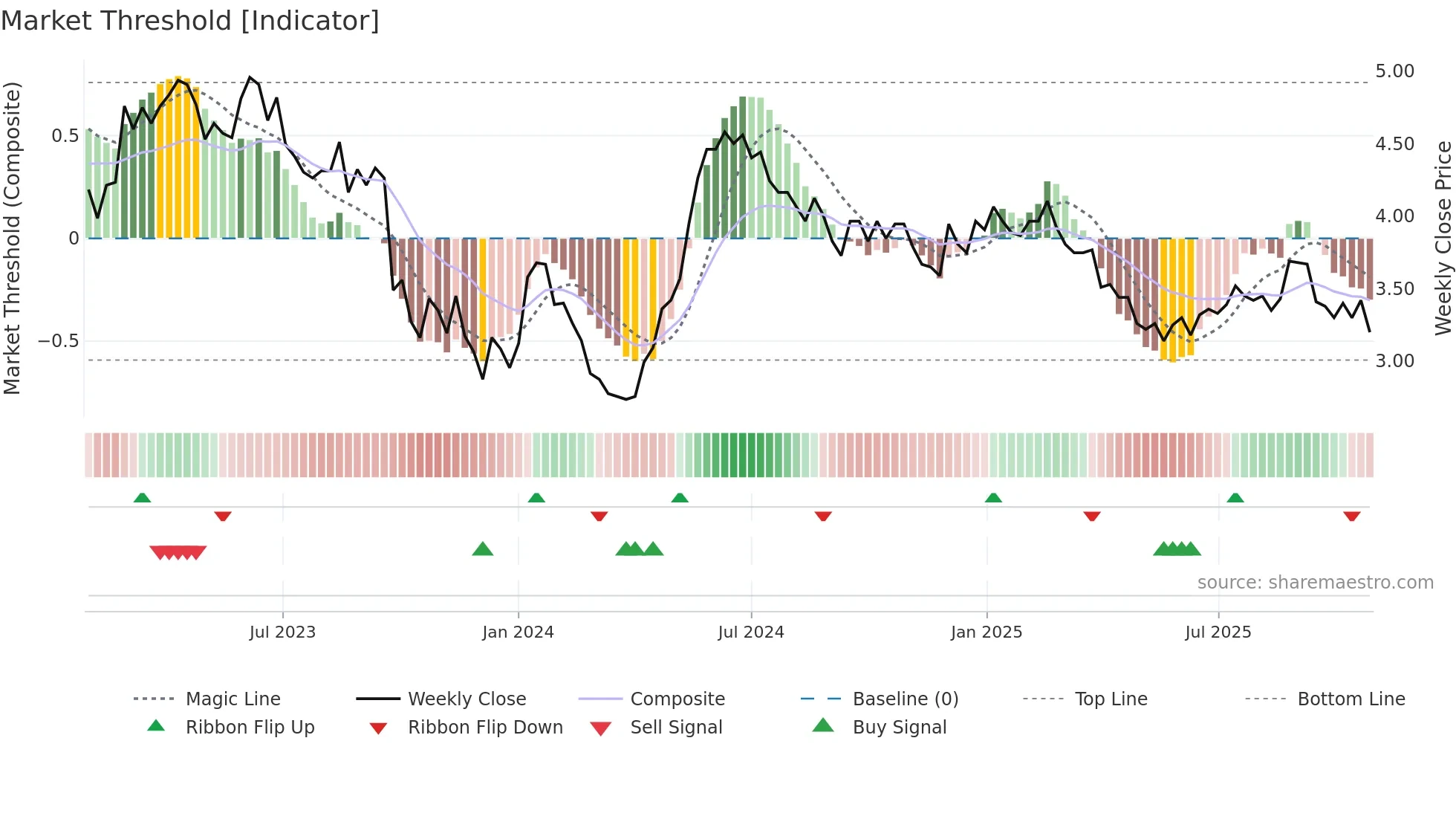DWF weekly Market Threshold chart