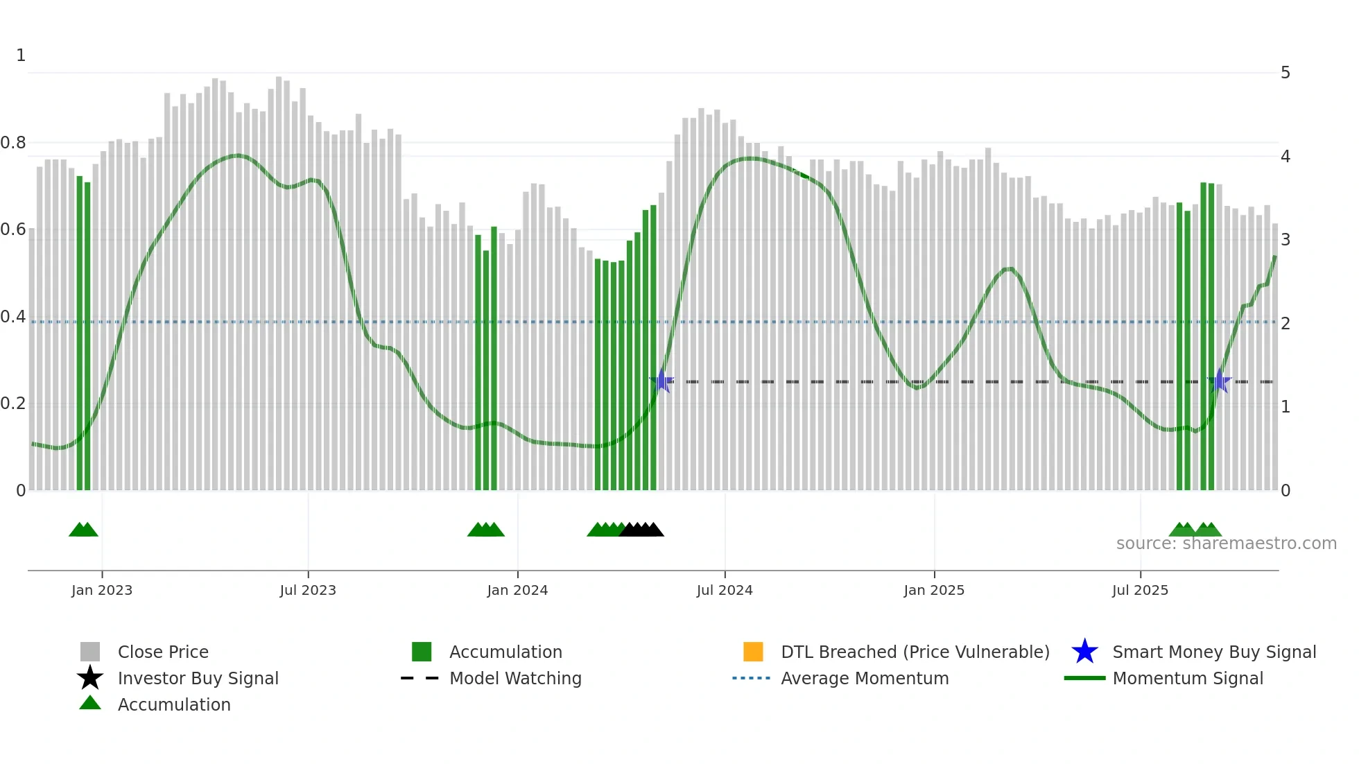 DWF weekly Smart Money chart
