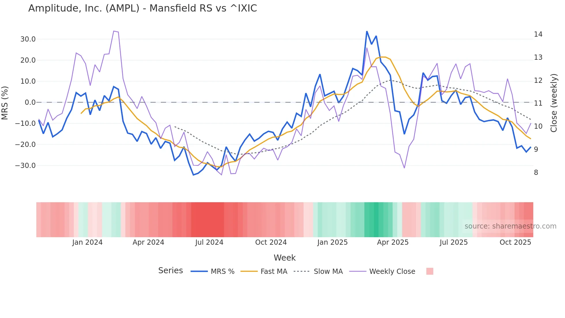 AMPL Mansfield Relative Strength chart